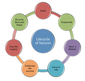 lifecycle